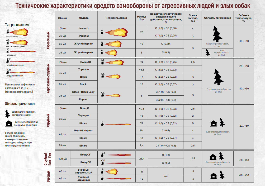 Газовый баллончик тип С